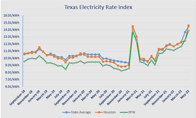 Electricity Rates In Texas Continue To Surge No End In Sight