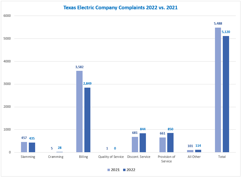 complaints-against-texas-electric-companies-vault-energy